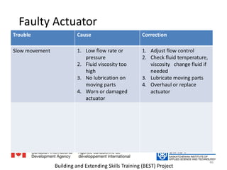 Faulty Actuatorخطأ في المشغل الميكانيكي 46Building and Extending Skills Training (BEST) Project
