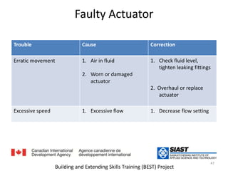 Faulty Actuatorمشاكل في المشغل الميكانيكي47Building and Extending Skills Training (BEST) Project