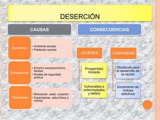 DESERCIÓN
               CAUSAS                             CONSECUENCIAS


               • Ambiente escolar
 Escolares     • Población escolar
                                              JOVENES          COMUNIDAD


               • Entorno socioeconómico         Prosperidad     Obstáculo para
                 familiar                         limitada      el desarrollo de
Extraescolar   • Niveles de seguridad                               la nación
                 pública


                                               Vulnerables a     Incremento de
                                               enfermedades          índices
               • Motivación, edad, vocación       y delitos         delictivos
 Personales • Expectativas, salud física y
                mental
 