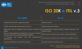 14
ISO 20000 ITIL v3
Standard Internacional e código de práticas Melhores práticas
Certifica organizações de prestação de serviços Qualificações para indivíduos
Define altos níveis de exigência para processos e sistemas de
gestão
Guia detalhado as melhores práticas, auxiliares descritivos e de
implementação
Estrutura independente da organização com poucos, estrutura
com poucas funções e papéis obrigatórios definidos
Define muitas funções, processos, regras e responsabilidades
13 Processos, sem funções, ciclo não explicitamente
especificado
26 Processos e 4 funções, documentadas em 5 estágios do ciclo
Conjunto definitivo de documentos necessários Descrição da documentação chave
Tabela 1 - Principais diferenças entre ISO 20K e ITIL v3
Adaptado de: (DUGMORE & TAYLOR, 2008)
ISO 20K e ITIL v.3
Mestrado em Ensino de Informática | Universidade de Trás-os-Montes e Alto Douro
ISO 20 000 | Docente: Prof. João Eduardo Quintela A. S. Varajão
www.iso20.webmark.com.pt
 