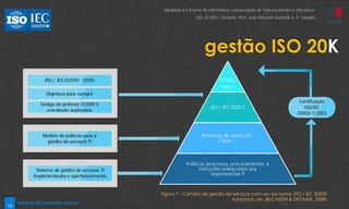 15
gestão ISO 20K
Figura 7 – Cenário de gestão de serviços com uso da noma ISO / IEC 20000
Adaptado de: (BUCHSEIN & DETTMER, 2008)
ISO/IEC
2000-1
ISO / IEC 2000-2
Estruturas de apoio: ITIL,
Cobit, …
Políticas, processos, procedimentos, e
instruções adequadas das
organizações TI
Mestrado em Ensino de Informática | Universidade de Trás-os-Montes e Alto Douro
ISO 20 000 | Docente: Prof. João Eduardo Quintela A. S. Varajão
www.iso20.webmark.com.pt
 