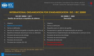 16
INTERNATIONAL ORGANIZATION FOR STANDARDIZATION ISO / IEC 20000
ISO/IEC 20000-1 :2011
Gestão de serviços e requisitos do sistema
ISO 20000-1 : 2005
Descrição
1. Objetivo
2. Referências normativas
3. Termos e definições
4. Serviços do sistema de gestão e requisitos gerais (3 & 4)
5. Desenho e transição de serviços novos ou alterados
6. Processos de serviços de entrega
7. Processos de relacionamento
8. Processos de resolução
9. Processos de controlo (9 & 10)
1. Objetivo
2. Termos e definições
3. Requisitos para um sistema de gestão
4. Planeamento e gestão de implementação de serviços
5. Planeamento e implementação de atualizações ou serviços novos
6. Processos de serviços de entrega
7. Processos de relacionamento
8. Processos de resolução
9. Processos de controlo
10. Processos de lançamento
Tabela 2- Alterações à norma ISO 20K (ISO/IEC 20000-1:2011)
Adaptado de: (TREMBLAY, 2011)
Mestrado em Ensino de Informática | Universidade de Trás-os-Montes e Alto Douro
ISO 20 000 | Docente: Prof. João Eduardo Quintela A. S. Varajão
www.iso20.webmark.com.pt
 