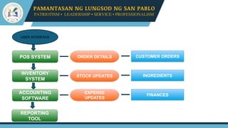 USER INTERFACE
POS SYSTEM ORDER DETAILS CUSTOMER ORDERS
INVENTORY
SYSTEM
STOCK UPDATES INGREDIENTS
ACCOUNTING
SOFTWARE
EXPENSE
UPDATES
FINANCES
REPORTING
TOOL
 
