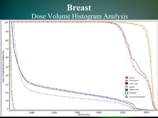 Breast
Dose Volume Histogram Analysis
 