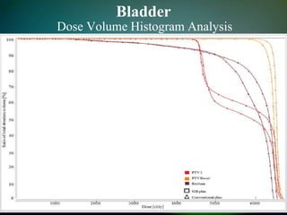 Bladder
Dose Volume Histogram Analysis
 