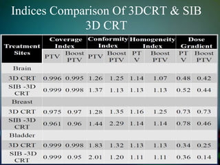 Indices Comparison Of 3DCRT & SIB
3D CRT
 