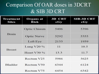 Comparison Of OAR doses in 3DCRT
& SIB 3D CRT
 