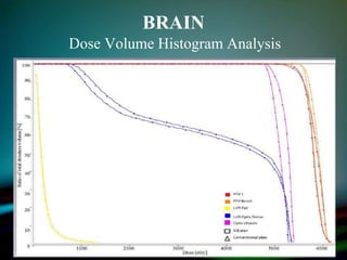 BRAIN
Dose Volume Histogram Analysis
 