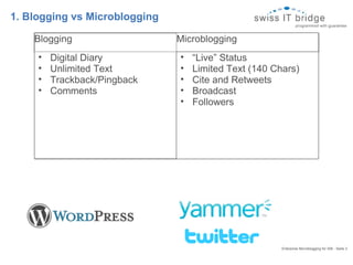1. Blogging vs Microblogging Enterprise Microblogging for SIB - Seite 3  Blogging Microblogging Digital Diary Unlimited Text Trackback/Pingback Comments “ Live” Status Limited Text (140 Chars) Cite and Retweets Broadcast Followers 