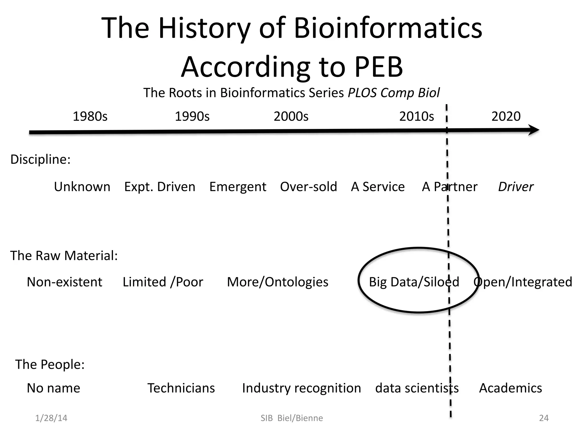 The History of Bioinformatics
According to PEB
The Roots in Bioinformatics Series PLOS Comp Biol
1980s

1990s

2000s

2010s

2020

Discipline:
Unknown Expt. Driven Emergent Over-sold A Service

A Partner

Driver

The Raw Material:

Non-existent

Limited /Poor

More/Ontologies

Big Data/Siloed Open/Integrated

The People:
No name
1/28/14

Technicians

Industry recognition data scientists
SIB Biel/Bienne

Academics
24

 