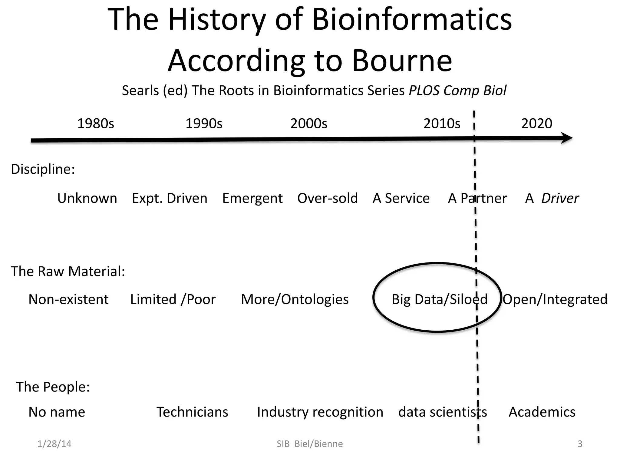 The History of Bioinformatics
According to Bourne
Searls (ed) The Roots in Bioinformatics Series PLOS Comp Biol
1980s

1990s

2000s

2010s

2020

Discipline:
Unknown Expt. Driven Emergent Over-sold A Service

A Partner

A Driver

The Raw Material:

Non-existent

Limited /Poor

More/Ontologies

Big Data/Siloed Open/Integrated

The People:
No name
1/28/14

Technicians

Industry recognition data scientists
SIB Biel/Bienne

Academics
3

 