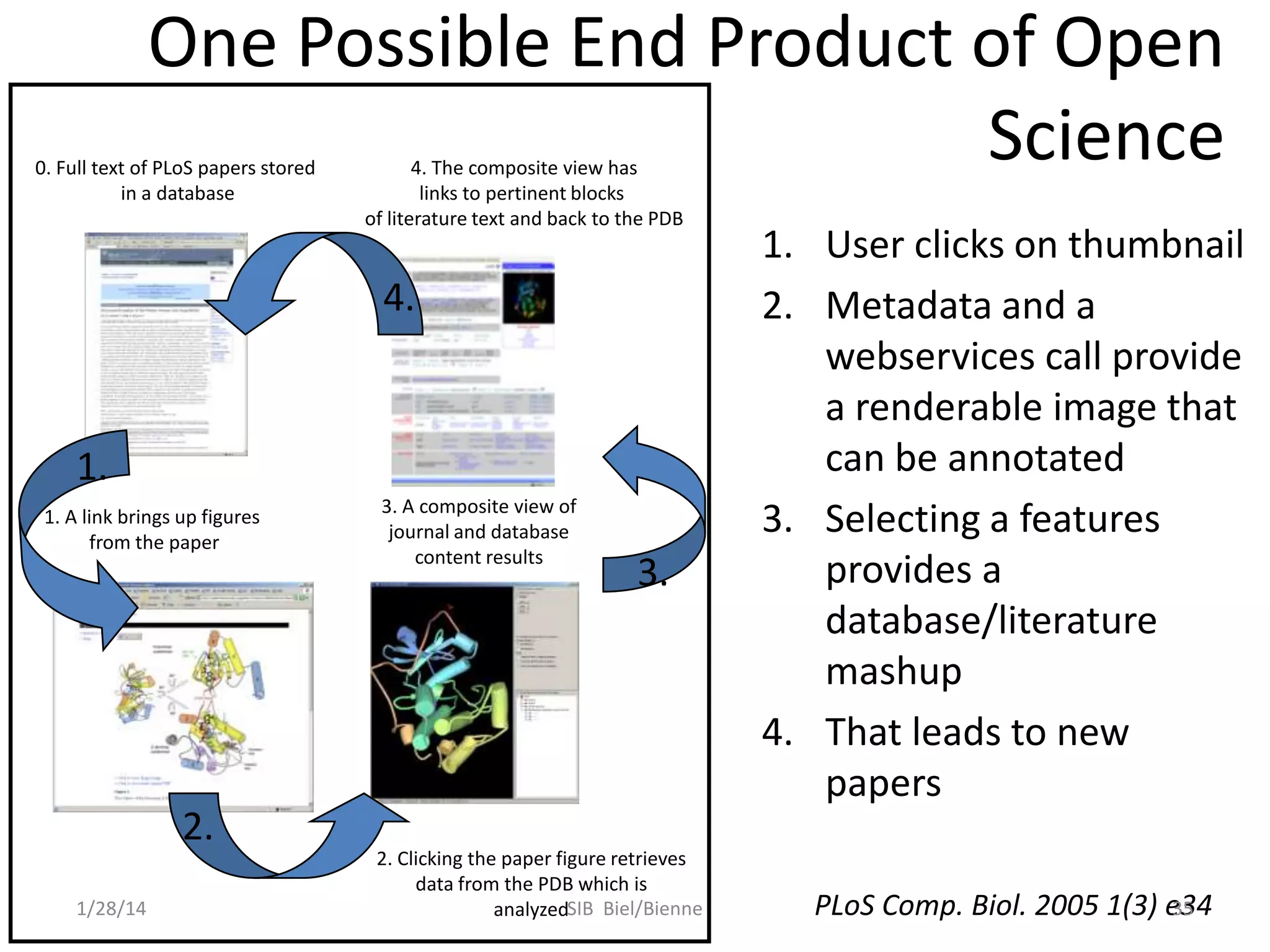 One Possible End Product of Open
Science

0. Full text of PLoS papers stored
in a database

4. The composite view has
links to pertinent blocks
of literature text and back to the PDB

4.

1.
1. A link brings up figures
from the paper

2.
1/28/14

3. A composite view of
journal and database
content results

3.

2. Clicking the paper figure retrieves
data from the PDB which is
analyzedSIB Biel/Bienne

1. User clicks on thumbnail
2. Metadata and a
webservices call provide
a renderable image that
can be annotated
3. Selecting a features
provides a
database/literature
mashup
4. That leads to new
papers
PLoS Comp. Biol. 2005 1(3) e34
35

 