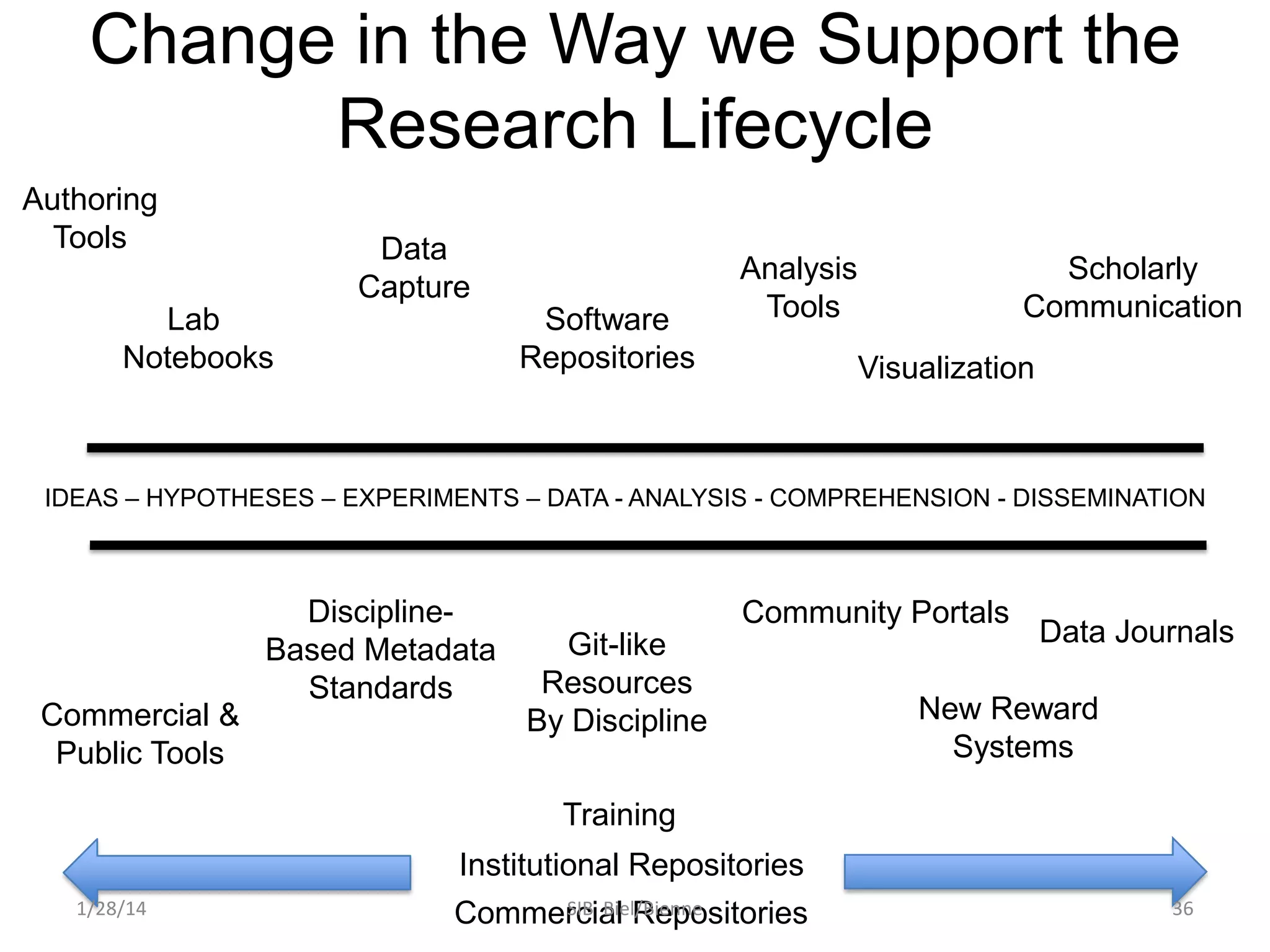 Change in the Way we Support the
Research Lifecycle
Authoring
Tools

Data
Capture

Lab
Notebooks

Software
Repositories

Analysis
Tools

Scholarly
Communication
Visualization

IDEAS – HYPOTHESES – EXPERIMENTS – DATA - ANALYSIS - COMPREHENSION - DISSEMINATION

Commercial &
Public Tools

DisciplineBased Metadata
Standards

Community Portals
Git-like
Resources
By Discipline

Data Journals

New Reward
Systems

Training
Institutional Repositories
1/28/14

SIB Biel/Bienne
Commercial Repositories

36

 