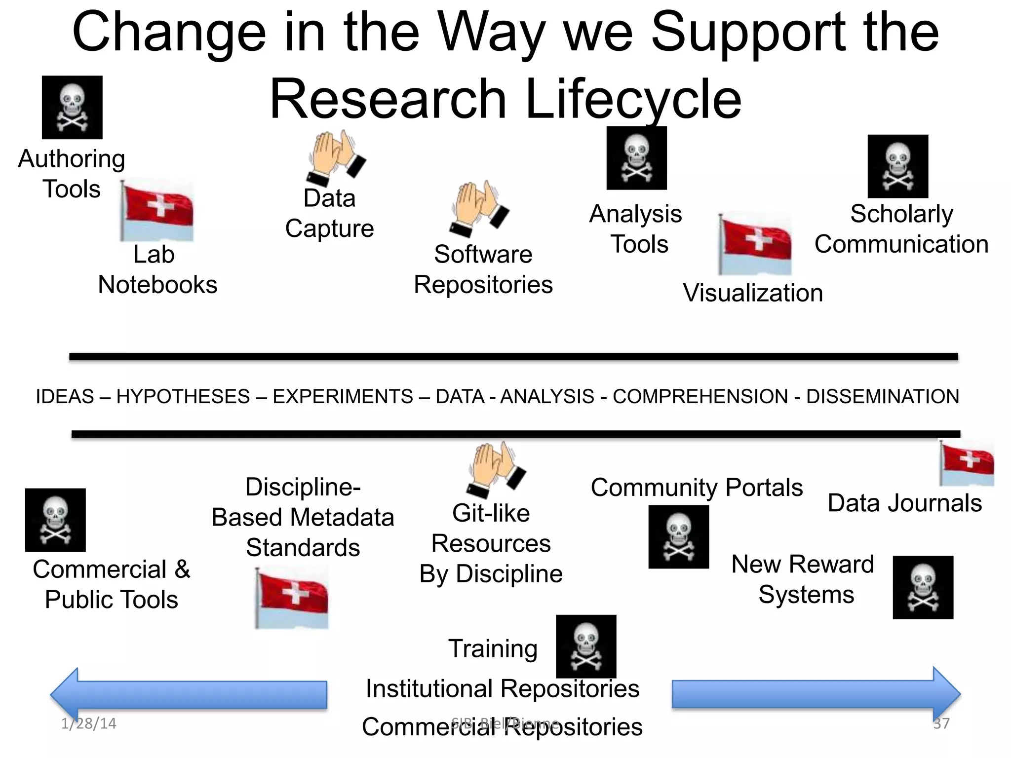 Change in the Way we Support the
Research Lifecycle
Authoring
Tools

Data
Capture

Lab
Notebooks

Software
Repositories

Analysis
Tools

Scholarly
Communication
Visualization

IDEAS – HYPOTHESES – EXPERIMENTS – DATA - ANALYSIS - COMPREHENSION - DISSEMINATION

Commercial &
Public Tools

DisciplineBased Metadata
Standards

Community Portals
Git-like
Resources
By Discipline

Data Journals

New Reward
Systems

Training
Institutional Repositories
1/28/14

SIB Biel/Bienne
Commercial Repositories

37

 