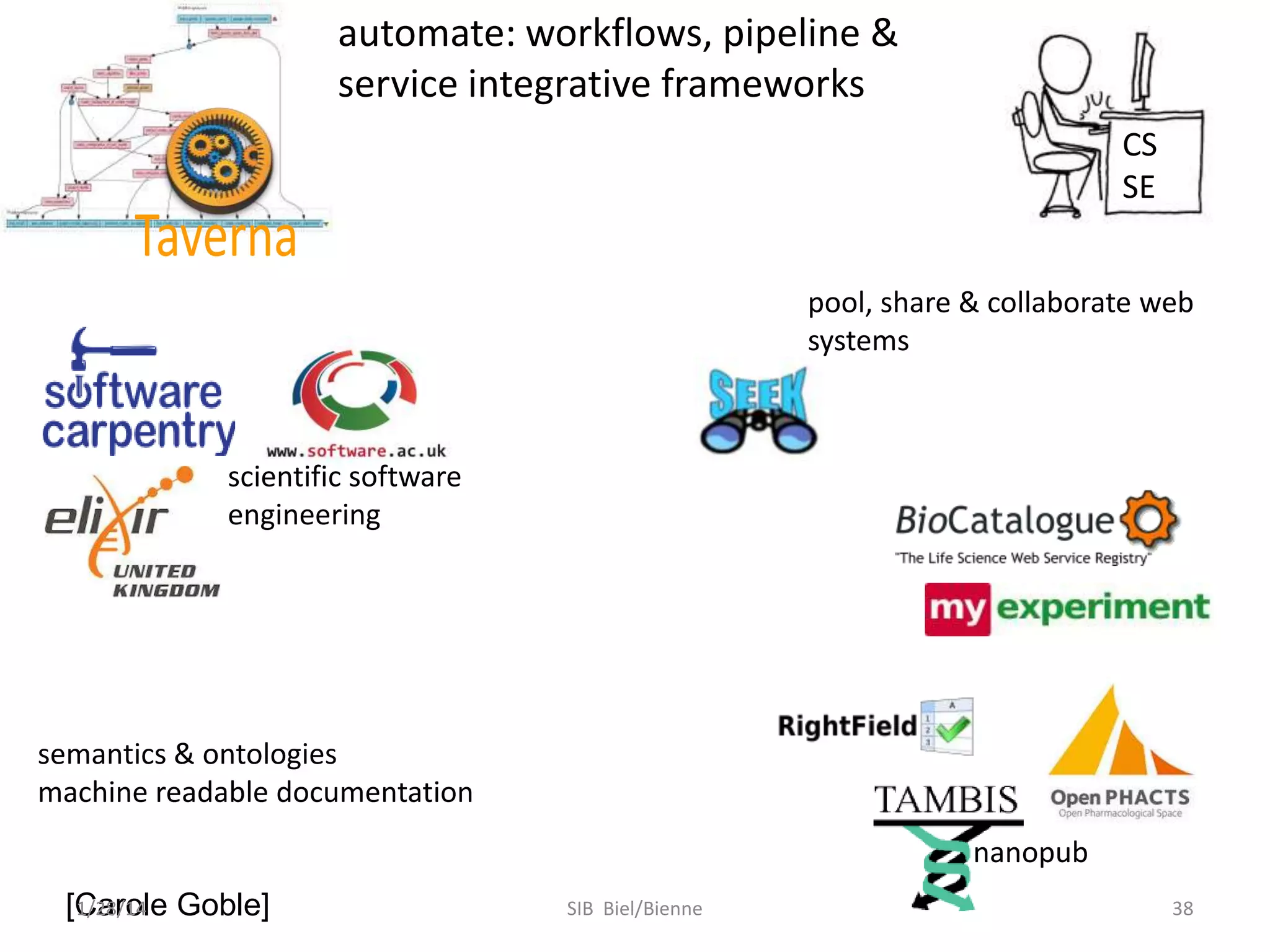 automate: workflows, pipeline &
service integrative frameworks
CS
SE
pool, share & collaborate web
systems

scientific software
engineering

semantics & ontologies
machine readable documentation
nanopub
1/28/14
[Carole Goble]

SIB Biel/Bienne

38

 