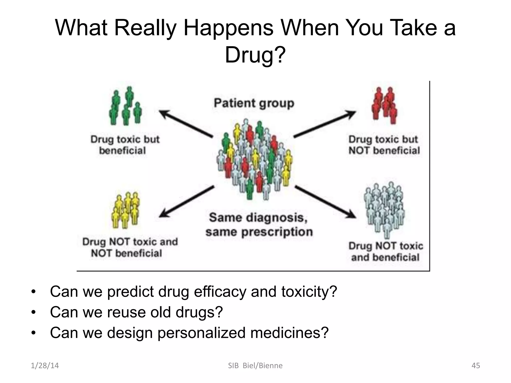 What Really Happens When You Take a
Drug?

• Can we predict drug efficacy and toxicity?
• Can we reuse old drugs?
• Can we design personalized medicines?
1/28/14

SIB Biel/Bienne

45

 