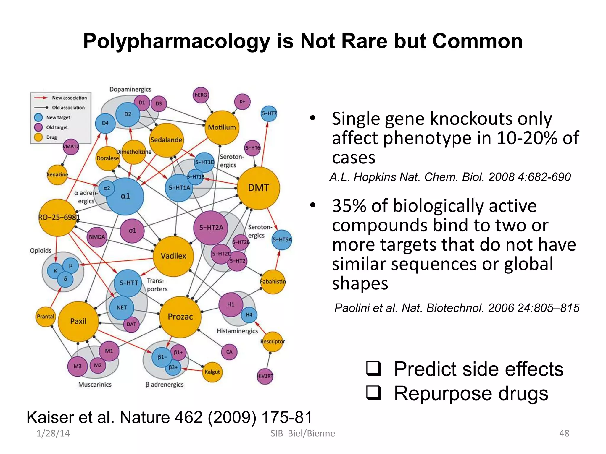 Polypharmacology is Not Rare but Common

• Single gene knockouts only
affect phenotype in 10-20% of
cases
A.L. Hopkins Nat. Chem. Biol. 2008 4:682-690

• 35% of biologically active
compounds bind to two or
more targets that do not have
similar sequences or global
shapes
Paolini et al. Nat. Biotechnol. 2006 24:805–815

 Predict side effects
 Repurpose drugs
Kaiser et al. Nature 462 (2009) 175-81
1/28/14

SIB Biel/Bienne

48

 