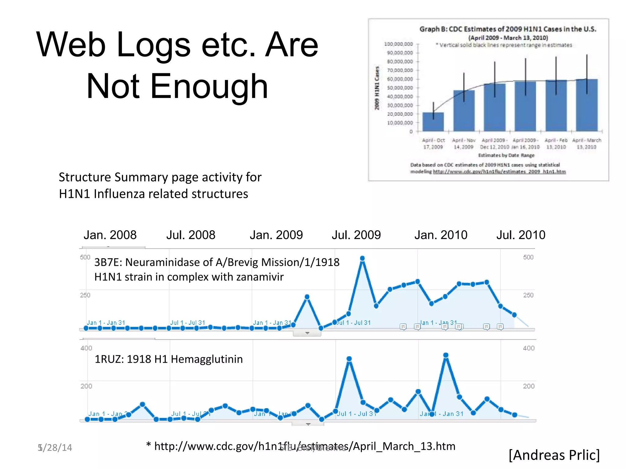 Web Logs etc. Are
Not Enough
Structure Summary page activity for
H1N1 Influenza related structures
Jan. 2008

Jul. 2008

Jan. 2009

Jul. 2009

Jan. 2010

Jul. 2010

3B7E: Neuraminidase of A/Brevig Mission/1/1918
H1N1 strain in complex with zanamivir

1RUZ: 1918 H1 Hemagglutinin

1/28/14
5

* http://www.cdc.gov/h1n1flu/estimates/April_March_13.htm
SIB Biel/Bienne

[Andreas Prlic]

 