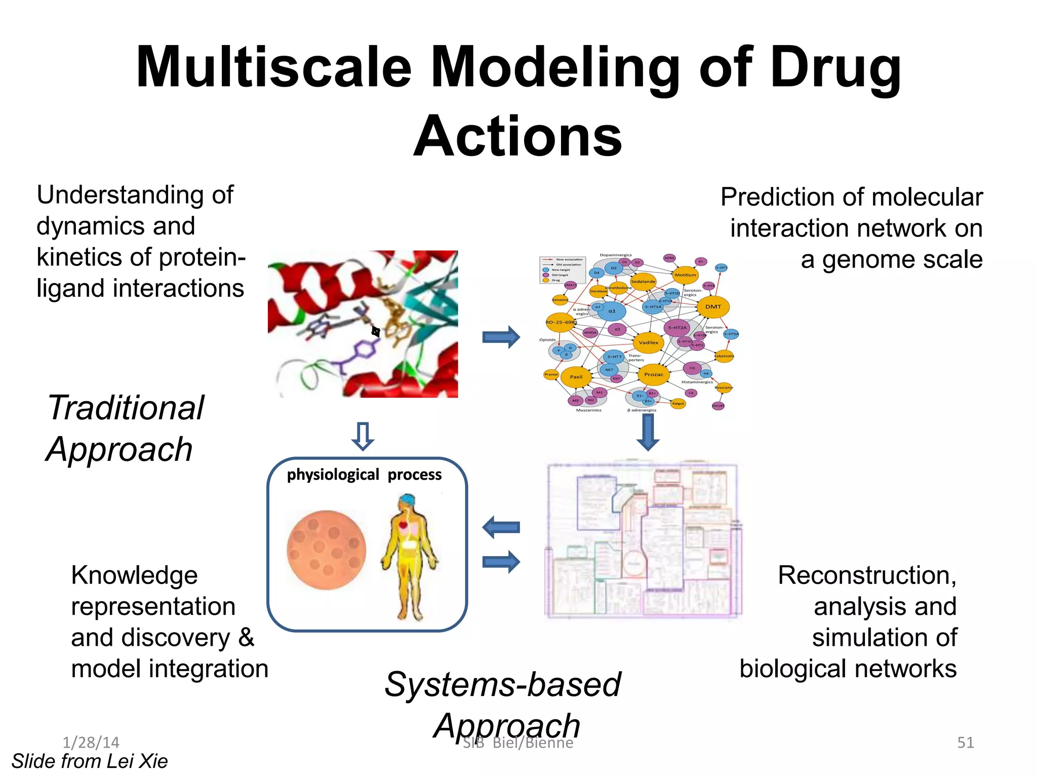 Multiscale Modeling of Drug
Actions
Understanding of
dynamics and
kinetics of proteinligand interactions

Traditional
Approach

Knowledge
representation
and discovery &
model integration
1/28/14

Slide from Lei Xie

Prediction of molecular
interaction network on
a genome scale

physiological process

Systems-based
Approach
SIB Biel/Bienne

Reconstruction,
analysis and
simulation of
biological networks
51

 