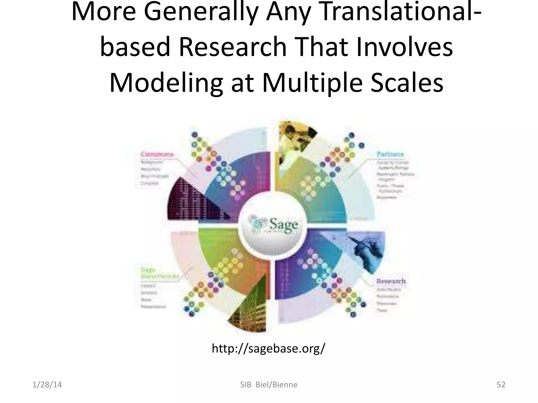 More Generally Any Translationalbased Research That Involves
Modeling at Multiple Scales

http://sagebase.org/
1/28/14

SIB Biel/Bienne

52

 