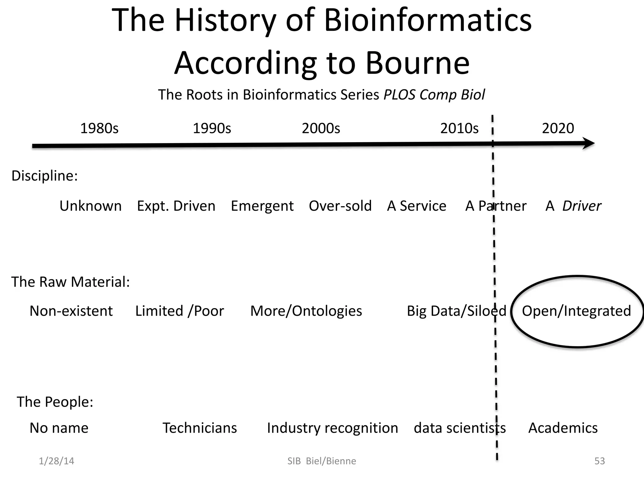 The History of Bioinformatics
According to Bourne
The Roots in Bioinformatics Series PLOS Comp Biol
1980s

1990s

2000s

2010s

2020

Discipline:
Unknown Expt. Driven Emergent Over-sold A Service

A Partner

A Driver

The Raw Material:

Non-existent

Limited /Poor

More/Ontologies

Big Data/Siloed Open/Integrated

The People:
No name
1/28/14

Technicians

Industry recognition data scientists
SIB Biel/Bienne

Academics
53

 