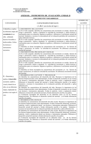FACULTA DE MEDICINA
                    DEPARTAMENTO
                 ACADEMICO DE PEDIATRIA


                            ANEXO III : INSTRUMENTO DE EVALUACIÓN : UNIDAD II
                                                 CRECIMIENTO Y DESARROLLO
                                                                                                                            NOMBRE DEL
   CAPACIDADES                                         CAPACIDADES PARCIALES                                                 ALUMNO
                                                       ( A, B, C son niveles de logro )
I.-Identifica y explica   1. CRECIMIENTO DEL LACTANTE
                          A) En el niño asignado, identifica las características del crecimiento en estudio, factores de
las diferentes etapas del
                          riesgo o protectores, realiza e interpreta la velocidad de crecimiento y, utiliza técnicas e
crecimiento de un         instrumentos para su evaluación. Registra en gráficos y diferencia el crecimiento normal del
                          anormal. Interpreta y reconoce la trascendencia de la evaluación periódica del crecimiento y
niño, señalando
                          aplica diferentes técnicas.
factores favorables o     B) En el niño asignado, identifica las características del crecimiento en estudio, factores de
                          riesgo o protectores, realiza e interpreta la velocidad de crecimiento y, utiliza técnicas e
desfavorables. Utiliza
                          instrumentos para su evaluación. Registra en gráficos y diferencia el crecimiento normal del
las técnicas e            anormal.
                          C) Identifica en forma incompleta las características del crecimiento y/o los factores de
instrumentos
                          riesgo o protectores, no realiza la velocidad de crecimiento. No diferencia crecimiento
necesarios.               normal del anormal.
                          2. CRECIMIENTO DEL PRE ESCOLAR Y ESCOLAR
                          A) En el niño asignado, identifica las características del crecimiento en estudio, factores de
                          riesgo o protectores, realiza e interpreta la velocidad de crecimiento y, utiliza técnicas e
                          instrumentos para su evaluación. Registra en gráficos y diferencia el crecimiento normal del
                          anormal. Interpreta y reconoce la trascendencia de la evaluación periódica del crecimiento y
                          aplica diferentes técnicas.
                          B) En el niño asignado, identifica las características del crecimiento en estudio, factores de
                          riesgo o protectores, realiza e interpreta la velocidad de crecimiento y, utiliza técnicas e
                          instrumentos para su evaluación. Registra en gráficos y diferencia el crecimiento normal del
                          anormal.
                          C) Identifica en forma incompleta las características del crecimiento y/o los factores de
                          riesgo o protectores, no realiza la velocidad de crecimiento. No diferencia crecimiento normal
                          del anormal.
                          3. DESARROLLO DEL LACTANTE Y PRE-ESCOLAR
II. - Determina y         A) Identifica las características del desarrollo del niño. Reconoce la importancia de los
analiza el desarrollo:    factores biopsicosociales como determinantes. Evalúa el desarrollo sicomotor en sus 4 áreas
                          con técnicas e instrumentos adecuados. Evalúa la audición, visión y maduración dental.
sicomotor, auditivo,      Diferencia el desarrollo normal del anormal y brinda información sencilla a los padres.
visual y dental de un     Interpreta y reconoce la trascendencia de la evaluación periódica del desarrollo y aplica
                          diferentes test.
niño, en sus diferentes B) Identifica las características del desarrollo del niño. Reconoce la importancia de los
etapas, empleando las     factores biopsicosociales como determinantes. Evalúa el desarrollo sicomotor en sus 4 áreas
                          con técnicas e instrumentos adecuados. Evalúa la audición, visión y maduración dental.
pruebas o test según el Diferencia el desarrollo normal del anormal y brinda información sencilla a los padres.
caso.                     C) Evaluación incompleta del desarrollo en sus diferentes áreas y/o de los factores
                          biopsicosociales. No diferencia el desarrollo normal del anormal y no brinda información
                          sencilla a los padres.
                          4. DESARROLLO DEL ESCOLAR
                          A) Identifica las características del desarrollo del niño escolar. Reconoce la importancia de
                          los factores biopsicosociales como determinantes. Evalúa el desarrollo intelectual, sicomotor,
                          audición, visión y maduración dental con técnicas e instrumentos adecuados. Diferencia el
                          desarrollo normal del anormal y brinda información sencilla a los padres. Interpreta y
                          reconoce la trascendencia de la evaluación periódica del desarrollo y aplica diferentes test.
                          B) Identifica las características del desarrollo del niño escolar. Reconoce la importancia de
                          los factores biopsicosociales como determinantes. Evalúa el desarrollo intelectual, sicomotor,
                          audición, visión y maduración dental con técnicas e instrumentos adecuados. Diferencia el
                          desarrollo normal del anormal y brinda información sencilla a los padres.
                          C) Evaluación incompleta del desarrollo en sus diferentes áreas y/o de los factores
                          biopsicosociales. No diferencia el desarrollo normal del anormal y no brinda información
                          sencilla a los padres.




                                                                                                                       10
 