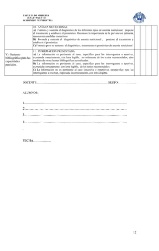 FACULTA DE MEDICINA
                  DEPARTAMENTO
               ACADEMICO DE PEDIATRIA


                         10. ANEMIA NUTRICIONAL
                         A) Formula y sustenta el diagnóstico de los diferentes tipos de anemia nutricional, propone
                         el tratamiento y establece el pronóstico. Reconoce la importancia de la prevención primaria,
                         recomienda medidas correctivas
                         B) Formula y sustenta el diagnóstico de anemia nutricional , propone el tratamiento y
                         establece el pronóstico.
                         C) Formula pero no sustenta el diagnóstico , tratamiento ni pronóstico de anemia nutricional

                         11. INFORMACION PRESENTADA
V.- Sustento             A) La información es pertinente al caso, específico para las interrogantes a resolver,
bibliográfico para las   expresada correctamente, con letra legible, no solamente de los textos recomendados, sino
capacidades              también de otras fuentes bibliográficas actualizadas.
parciales.               B) La información es pertinente al caso, específico para las interrogantes a resolver,
                         expresada correctamente, con letra legible, de los textos recomendados.
                         C) La información no es pertinente al caso (excesiva o repetitiva), inespecífico para las
                         interrogantes a resolver, expresada incorrectamente, con letra ilegible.


               DOCENTE:………………………………………………………………GRUPO:………………


               ALUMNOS:


               1……………………………………………………………………………………………
               2……………………………………………………………………….
               3……………………………………………………………………………………

               4……………………………………………………………………………………

               .


               FECHA……………..




                                                                                                                    12
 