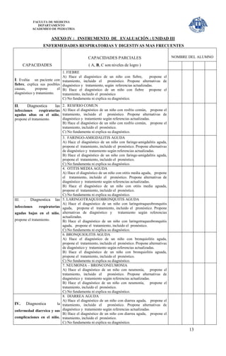 FACULTA DE MEDICINA
                 DEPARTAMENTO
              ACADEMICO DE PEDIATRIA


                           ANEXO IV : INSTRUMENTO DE EVALUACIÓN : UNIDAD III
                    ENFERMEDADES RESPIRATORIAS Y DIGESTIVAS MAS FRECUENTES

                                                  CAPACIDADES PARCIALES                                  NOMBRE DEL ALUMNO

       CAPACIDADES                                 ( A, B, C son niveles de logro )
                              1. FIEBRE
                              A) Hace el diagnóstico de un niño con fiebre,         propone el
I. Evalúa un paciente con tratamiento, incluido el pronóstico. Propone alternativas de
fiebre, explica sus posibles diagnóstico y tratamiento, según referencias actualizadas.
causas,      propone       el B) Hace el diagnóstico de un niño con fiebre propone el
diagnóstico y tratamiento.    tratamiento, incluido el pronóstico
                              C) No fundamenta ni explica su diagnóstico.
II.     Diagnostica       las 2. RESFRIO COMUN
infecciones     respiratorias A) Hace el diagnóstico de un niño con resfrío común, propone el
agudas altas en el niño, tratamiento, incluido el          pronóstico. Propone alternativas de
propone el tratamiento.       diagnóstico y tratamiento según referencias actualizadas.
                              B) Hace el diagnóstico de un niño con resfrío común, propone el
                              tratamiento, incluido el pronóstico.
                              C) No fundamenta ni explica su diagnóstico.
                                  3. FARINGO-AMIGDALITIS AGUDA
                                  A) Hace el diagnóstico de un niño con faringe-amigdalitis aguda,
                                  propone el tratamiento, incluido el pronóstico. Propone alternativas
                                  de diagnóstico y tratamiento según referencias actualizadas.
                                  B) Hace el diagnóstico de un niño con faringe-amigdalitis aguda,
                                  propone el tratamiento, incluido el pronóstico.
                                  C) No fundamenta ni explica su diagnóstico.
                                  4. OTITIS MEDIA AGUDA
                                  A) Hace el diagnóstico de un niño con otitis media aguda, propone
                                  el tratamiento, incluido el pronóstico. Propone alternativas de
                                  diagnóstico y tratamiento según referencias actualizadas.
                                  B) Hace el diagnóstico de un niño con otitis media aguada,
                                  propone el tratamiento, incluido el pronóstico.
                                  C) No fundamenta ni explica su diagnóstico.
III.   .     Diagnostica    las   5. LARINGOTRAQUEOBRONQUITIS AGUDA
                                  A) Hace el diagnóstico de un niño con laringotraqueobronquitis
infecciones       respiratorias   aguda, propone el tratamiento, incluido el pronóstico. Propone
agudas bajas en el niño,          alternativas de diagnóstico y        tratamiento según referencias
                                  actualizadas.
propone el tratamiento.           B) Hace el diagnóstico de un niño con laringotraqueobronquitis
                                  aguda, propone el tratamiento, incluido el pronóstico.
                                  C) No fundamenta ni explica su diagnóstico.
                                  6. BRONQUIOLITIS AGUDA
                                  A) Hace el diagnóstico de un niño con bronquiolitis aguda,
                                  propone el tratamiento, incluido el pronóstico. Propone alternativas
                                  de diagnóstico y tratamiento según referencias actualizadas.
                                  B) Hace el diagnóstico de un niño con bronquiolitis aguada,
                                  propone el tratamiento, incluido el pronóstico.
                                  C) No fundamenta ni explica su diagnóstico.
                                  7. NEUMONIA – BRONCONEUMONIA
                                  A) Hace el diagnóstico de un niño con neumonía, propone el
                                  tratamiento, incluido el     pronóstico. Propone alternativas de
                                  diagnóstico y tratamiento según referencias actualizadas.
                                  B) Hace el diagnóstico de un niño con neumonía, propone el
                                  tratamiento, incluido el pronóstico.
                                  C) No fundamenta ni explica su diagnóstico.
                                  8. DIARREA AGUDA
                                  A) Hace el diagnóstico de un niño con diarrea aguda, propone el
IV.        Diagnostica       la   tratamiento, incluido el     pronóstico. Propone alternativas de
enfermedad diarreica y sus        diagnóstico y tratamiento según referencias actualizadas.
                                  B) Hace el diagnóstico de un niño con diarrea aguda, propone el
complicaciones en el niño,        tratamiento, incluido el pronóstico.
                                  C) No fundamenta ni explica su diagnóstico.
                                                                                                                13
 