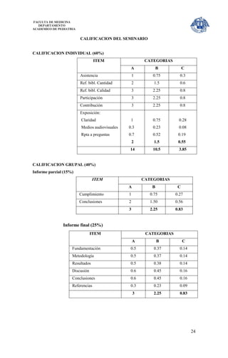 FACULTA DE MEDICINA
   DEPARTAMENTO
ACADEMICO DE PEDIATRIA


                         CALIFICACION DEL SEMINARIO


CALIFICACION INDIVIDUAL (60%)
                                  ITEM                   CATEGORIAS
                                                 A              B          C
                         Asistencia                 1       0.75        0.3
                         Ref. bibl. Cantidad        2        1.5        0.6
                         Ref. bibl. Calidad         3       2.25        0.8
                         Participación              3       2.25        0.8
                         Contribución               3       2.25        0.8
                         Exposición:
                         Claridad                1          0.75       0.28
                         Medios audiovisuales   0.3         0.23       0.08
                         Rpta a preguntas       0.7         0.52       0.19
                                                    2        1.5       0.55
                                                14          10.5       3.85


CALIFICACION GRUPAL (40%)
Informe parcial (15%)
                                 ITEM                   CATEGORIAS
                                                A           B          C
                         Cumplimiento           1          0.75       0.27
                         Conclusiones           2          1.50       0.56
                                                3          2.25       0.83


               Informe final (25%)
                                ITEM                     CATEGORIAS
                                                    A           B          C
                    Fundamentación               0.5         0.37       0.14
                    Metodología                  0.5         0.37       0.14
                    Resultados                   0.5         0.38       0.14
                    Discusión                    0.6         0.45       0.16
                    Conclusiones                 0.6         0.45       0.16
                    Referencias                  0.3         0.23       0.09
                                                    3        2.25       0.83




                                                                               24
 
