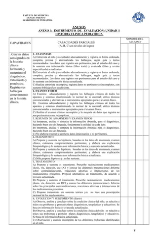 FACULTA DE MEDICINA
             DEPARTAMENTO
          ACADEMICO DE PEDIATRIA


                                                       ANEXOS
                       ANEXO I: INSTRUMENTO DE EVALUACIÓN: UNIDAD I
                                 HISTORIA CLINICA PEDIATRICA
                                                                                                       NOMBRE DEL
CAPACIDADES                              CAPACIDADES PARCIALES                                          ALUMNO
                                          (A, B, C son niveles de logro)

. Con los datos   1. ANAMNESIS
consignados en    A) Entrevista al niño y/o cuidador adecuadamente y registra en forma ordenada,
                  completa, precisa y sistematizada los hallazgos, según guía y textos
la historia       recomendados. Los datos que registra son pertinentes para el estudio del caso y
clínica           lo sustenta con información básica (libro texto) y avanzada (libro y revista
formulará y       especializada) actualizadas.
sustentará el     B) Entrevista al niño y/o cuidador adecuadamente y registra en forma ordenada,
diagnóstico,      completa, precisa y sistematizada los hallazgos, según guía y textos
                  recomendados. Los datos que registra son pertinentes para el estudio del caso y
tratamiento y     lo sustenta con información básica actualizada.
pronóstico.       C) Realiza entrevista incompleta, registra datos no pertinentes o incompletos, con
Registra sus      sustento bibliográfico insuficiente.
hallazgos         2. EXAMEN FISICO
correctamente     A) Examina adecuadamente y registra los hallazgos clínicos de todos los
                  aparatos y sistemas discriminando lo normal de lo anormal; utiliza técnicas
en la historia    convencionales y alternativas e instrumentos apropiados para el examen físico.
clínica.          B) Examina adecuadamente y registra los hallazgos clínicos de todos los
                  aparatos y sistemas discriminando lo normal de lo anormal; utiliza técnicas
                  convencionales e instrumentos apropiados para el examen físico.
                  C) Realiza el examen clínico incompleto y la mayoría de datos que registra no
                  son pertinentes o son incompletos.
                  3. RESUMEN DE ANAMNESIS Y EXAMEN FISICO
                  A) Interpreta, analiza y sintetiza la información obtenida, para el diagnóstico,
                  haciendo buen uso del lenguaje, fundamenta la utilidad de cada dato.
                  B) Interpreta, analiza y sintetiza la información obtenida para el diagnóstico,
                  haciendo buen uso del lenguaje.
                  C) No elabora resumen o contiene datos innecesarios o no pertinentes.
                  4. DIAGNOSTICO
                  A) Propone y sustenta las hipótesis, basadas en los datos de anamnesis, examen
                  clínico, exámenes complementarios pertinentes; y elabora una explicación
                  fisiopatológica y lo sustenta con información básica y avanzada actualizadas.
                  B) Propone y sustenta las hipótesis, basadas en los datos de anamnesis, examen
                  clínico, exámenes complementarios pertinentes; y elabora una explicación
                  fisiopatológica y lo sustenta con información básica actualizada.
                  C) Sólo propone hipótesis y no las sustenta.
                  5. TRATAMIENTO
                  A) Propone y sustenta el tratamiento. Prescribe racionalmente medicamentos
                  (dosis, vía, duración, usa DCI y conoce las diferentes presentaciones).Informa
                  sobre contraindicaciones, reacciones adversas e interacciones de los
                  medicamentos prescritos. Propone alternativas de tratamiento, de acuerdo a
                  revisión actualizada.
                  B) Propone y sustenta el tratamiento. Prescribe racionalmente medicamentos
                  (dosis, vía, duración, usa DCI y conoce las diferentes presentaciones). Informa
                  sobre las principales contraindicaciones, reacciones adversas e interacciones de
                  los medicamentos prescritos.
                  C) Propone tratamiento sin sustento teórico y/o no hace una prescripción
                  racional de los medicamentos.
                  6. EVOLUCION Y SEGUIMIENTO (diario)
                  A) Observa, analiza y concluye sobre la condición clínica del niño, en relación a
                  todos sus problemas y propone planes diagnósticos, terapéuticos y educativos. Se
                  basa en información básica y avanzada actualizadas.
                  B) Observa, analiza y concluye sobre la condición clínica del niño en relación a
                  todos sus problemas y propone planes diagnósticos, terapéuticos y educativos.
                  Se basa en información básica actualizada.
                  C) Observación y análisis incompleto de los diferentes problemas identificados
                  en el niño.

                                                                                                           8
 