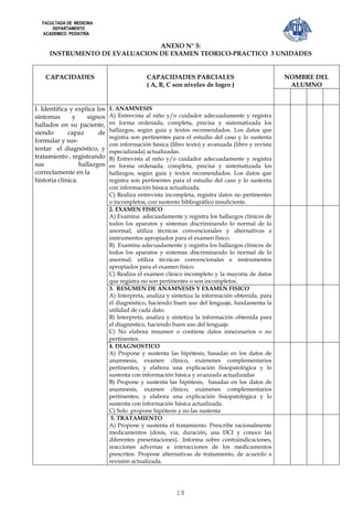 FACULTADA DE MEDICINA
      DEPARTAMENTO
  ACADEMICO PEDIATRÍA

                               ANEXO N° 5:
     INSTRUMENTO DE EVALUACION DE EXAMEN TEORICO-PRACTICO 3 UNIDADES


    CAPACIDADES                             CAPACIDADES PARCIALES                                NOMBRE DEL
                                            ( A, B, C son niveles de logro )                      ALUMNO


I. Identifica y explica los   1. ANAMNESIS
síntomas       y     signos   A) Entrevista al niño y/o cuidador adecuadamente y registra
hallados en su paciente,      en forma ordenada, completa, precisa y sistematizada los
siendo       capaz       de   hallazgos, según guía y textos recomendados. Los datos que
                              registra son pertinentes para el estudio del caso y lo sustenta
formular y sus-
                              con información básica (libro texto) y avanzada (libro y revista
tentar el diagnóstico, y      especializada) actualizadas.
tratamiento , registrando     B) Entrevista al niño y/o cuidador adecuadamente y registra
sus               hallazgos   en forma ordenada, completa, precisa y sistematizada los
correctamente en la           hallazgos, según guía y textos recomendados. Los datos que
historia clínica.             registra son pertinentes para el estudio del caso y lo sustenta
                              con información básica actualizada.
                              C) Realiza entrevista incompleta, registra datos no pertinentes
                              o incompletos, con sustento bibliográfico insuficiente.
                              2. EXAMEN FISICO
                              A) Examina adecuadamente y registra los hallazgos clínicos de
                              todos los aparatos y sistemas discriminando lo normal de lo
                              anormal; utiliza técnicas convencionales y alternativas e
                              instrumentos apropiados para el examen físico.
                              B) Examina adecuadamente y registra los hallazgos clínicos de
                              todos los aparatos y sistemas discriminando lo normal de lo
                              anormal; utiliza técnicas convencionales e instrumentos
                              apropiados para el examen físico.
                              C) Realiza el examen clínico incompleto y la mayoría de datos
                              que registra no son pertinentes o son incompletos.
                              3. RESUMEN DE ANAMNESIS Y EXAMEN FISICO
                              A) Interpreta, analiza y sintetiza la información obtenida, para
                              el diagnóstico, haciendo buen uso del lenguaje, fundamenta la
                              utilidad de cada dato.
                              B) Interpreta, analiza y sintetiza la información obtenida para
                              el diagnóstico, haciendo buen uso del lenguaje.
                              C) No elabora resumen o contiene datos innecesarios o no
                              pertinentes.
                              4. DIAGNOSTICO
                              A) Propone y sustenta las hipótesis, basadas en los datos de
                              anamnesis, examen clínico, exámenes complementarios
                              pertinentes; y elabora una explicación fisiopatológica y lo
                              sustenta con información básica y avanzada actualizadas
                              B) Propone y sustenta las hipótesis, basadas en los datos de
                              anamnesis, examen clínico, exámenes complementarios
                              pertinentes; y elabora una explicación fisiopatológica y lo
                              sustenta con información básica actualizada.
                              C) Solo propone hipótesis y no las sustenta
                               5. TRATAMIENTO
                              A) Propone y sustenta el tratamiento. Prescribe racionalmente
                              medicamentos (dosis, vía, duración, usa DCI y conoce las
                              diferentes presentaciones). .Informa sobre contraindicaciones,
                              reacciones adversas e interacciones de los medicamentos
                              prescritos. Propone alternativas de tratamiento, de acuerdo a
                              revisión actualizada.




                                                        18
 