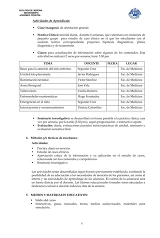 FACULTADA DE MEDICINA
    DEPARTAMENTO
ACADEMICO PEDIATRÍA

              Actividades de Aprendizaje:

                  Clase Inaugural: de orientación general.

                  Práctica Clínica: tutorial diaria, durante 6 semanas, que culminan con reuniones de
                   pequeño grupo para estudio de caso clínico en el que los estudiantes con el
                   sustento teórico correspondiente proponen hipótesis diagnósticas, planes
                   diagnóstico y de tratamiento.

                  Clases: para actualización de información sobre algunos de los contenidos. Esta
                   actividad se realizará 2 veces por semana, hora: 3.30 pm.

                        TEMA                             DOCENTE          FECHA         LUGAR
Bases para la atención del niño enfermo.          Segundo Cruz                      Fac. de Medicina
Unidad feto placentaria                           Javier Rodríguez                  Fac. de Medicina
Reanimación neonatal                              Víctor Sánchez                    Fac. de Medicina
Asma Bronquial                                    José Vela                         Fac. de Medicina
Tuberculosis                                      Cecilia Romero                    Fac. de Medicina
Enfermedades exantemáticas                        Hugo Fernández                    Fac. de Medicina
Emergencias en el niño                            Segundo Cruz                      Fac. de Medicina
Intoxicaciones y envenenamientos                  Patricia Cabanillas               Fac. de Medicina


                  Seminario investigativo: se desarrollará en forma paralela a la práctica clínica, una
                   vez por semana, por la tarde (3.30 pm.), según programación e instructivo aparte.
                  Evaluación: diaria, evaluaciones parciales teórico-prácticas de unidad, seminario y
                   evaluación sumativa final.


      4. Métodos y/o técnicas de enseñanza:
           Actividades:
                  Práctica diaria en servicio.
                  Estudio de casos clínicos
                  Apreciación crítica de la información y su aplicación en el estudio de casos,
                   relacionada con los contenidos y competencias.
                  Seminario investigativo


           Las actividades serán desarrolladas según horario previamente establecido, existiendo la
           posibilidad de su adecuación a las necesidades de atención de los pacientes, así como al
           interés y las necesidades de aprendizaje de los alumnos. El control de la asistencia será
           en forma directa por el docente. Las labores educacionales formales serán ejecutadas a
           dedicación exclusiva durante todos los días de la semana.


      5. MEDIOS Y MATERIALES EDUCATIVOS:
                 Silabo del curso
                 Instructivos, guías, manuales, textos, medios audiovisuales, materiales para
                  simulación.




                                                     4
 