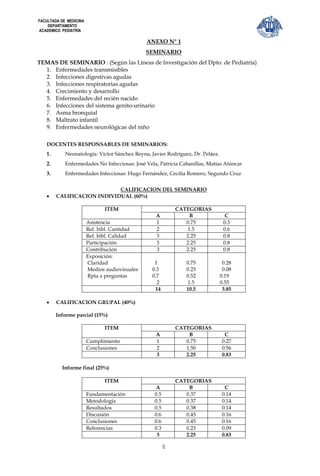 FACULTADA DE MEDICINA
    DEPARTAMENTO
ACADEMICO PEDIATRÍA

                                               ANEXO N° 1
                                               SEMINARIO
TEMAS DE SEMINARIO : (Según las Líneas de Investigación del Dpto. de Pediatría)
  1. Enfermedades transmisibles
  2. Infecciones digestivas agudas
  3. Infecciones respiratorias agudas
  4. Crecimiento y desarrollo
  5. Enfermedades del recién nacido
  6. Infecciones del sistema genito-urinario
  7. Asma bronquial
  8. Maltrato infantil
  9. Enfermedades neurológicas del niño

   DOCENTES RESPONSABLES DE SEMINARIOS:
   1.       Neonatología: Víctor Sánchez Reyna, Javier Rodríguez, Dr. Peláez.
   2.       Enfermedades No Infecciosas: José Vela, Patricia Cabanillas, Matías Atúncar
   3.       Enfermedades Infecciosas: Hugo Fernández, Cecilia Romero, Segundo Cruz


                            CALIFICACION DEL SEMINARIO
       CALIFICACION INDIVIDUAL (60%)

                               ITEM                        CATEGORIAS
                                                  A             B                 C
                        Asistencia                1           0.75               0.3
                        Ref. bibl. Cantidad       2            1.5               0.6
                        Ref. bibl. Calidad        3           2.25               0.8
                        Participación             3           2.25               0.8
                        Contribución              3           2.25               0.8
                        Exposición:
                        Claridad                 1             0.75              0.28
                        Medios audiovisuales    0.3            0.23              0.08
                        Rpta a preguntas        0.7            0.52             0.19
                                                  2             1.5             0.55
                                                 14            10.5              3.85

       CALIFICACION GRUPAL (40%)

        Informe parcial (15%)

                               ITEM                        CATEGORIAS
                                                  A            B                 C
                        Cumplimiento              1           0.75              0.27
                        Conclusiones              2           1.50              0.56
                                                  3           2.25              0.83

          Informe final (25%)

                               ITEM                        CATEGORIAS
                                                 A             B                 C
                        Fundamentación           0.5          0.37              0.14
                        Metodología              0.5          0.37              0.14
                        Resultados               0.5          0.38              0.14
                        Discusión                0.6          0.45              0.16
                        Conclusiones             0.6          0.45              0.16
                        Referencias              0.3          0.23              0.09
                                                  3           2.25              0.83

                                                       8
 