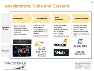 15
Hackathons Accelerators
Hubs/
Incubators
▪ Open or closed
▪ Multiple temporary
roles (BA, developer,
designed)
▪ Rapid prototyping
Innovation
Enabler
Examples
Clusters/ Regions
▪ Cohort of 10-30
entrepreneurs
▪ Targeted training on
specific theme (e.g.
fintech)
▪ Exposure to investors
▪ Co-working space
▪ Specialised
professional services
(e.g. IP lawyers)
▪ Seed funding
▪ University, pvt or govt
▪ Industry and SMME
anchors in a region
▪ Close to skills:
universities/ colleges
▪ Work and live in same
area
Accelerators, Hubs and Clusters
 