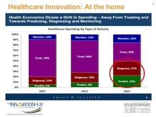 Healthcare Innovation: At the home
5
 