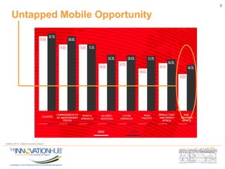 Untapped Mobile Opportunity
8
GSMA (2015). Mobile Economy Report
 