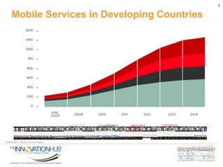 Mobile Services in Developing Countries
9
GSMA (2015). Mobile Economy Report
 