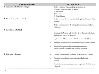 SUB-COMPONENTES ACTIVIDADES
1. Elementos de la Atención Integral Definir e integrar el contenido programático de:
a) Promoción y Educación en Salud
b) Prevención
c) Curación
d) Rehabilitación
2. Oferta de Servicios de Salud Definir la oferta de servicios de salud según ámbito y nivel de
atención.
Definir los mecanismos de entrega de servicios de salud a la
población.
3. Garantía de la Calidad
Actualizar las Normas y Protocolos de los Servicios ofertados
según ámbito y nivel de atención.
Implementar el Programa Local de Garantía de Calidad.
Implantar mecanismos que aseguran la satisfacción del cliente.
Diseñar e implementar instrumentos de monitoreo y
evaluación de la calidad de los servicios ofrecidos.
4. Referencia y Retorno Elaborar e implementar el Manual de Referencia y Retorno.
Capacitar sobre el manejo del Manual de Referencia y
Retorno.
Diseñar instrumentos de seguimiento al proceso de Referencia
y Retorno.
 