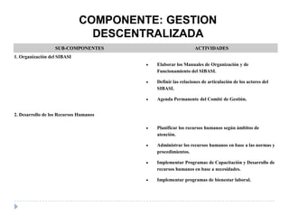 COMPONENTE: GESTION
DESCENTRALIZADA
SUB-COMPONENTES ACTIVIDADES
1. Organización del SIBASI
Elaborar los Manuales de Organización y de
Funcionamiento del SIBASI.
Definir las relaciones de articulación de los actores del
SIBASI.
Agenda Permanente del Comité de Gestión.
2. Desarrollo de los Recursos Humanos
Planificar los recursos humanos según ámbitos de
atención.
Administrar los recursos humanos en base a las normas y
procedimientos.
Implementar Programas de Capacitación y Desarrollo de
recursos humanos en base a necesidades.
Implementar programas de bienestar laboral.
 