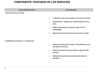 SUB-COMPONENTES ACTIVIDADES
1. Red de Servicios de Salud
Conformar redes de proveedores de servicios de Salud.
Instrumentar y reglamentar el funcionamiento de las
redes.
Definir Flujo grama de Atención según nivel de
complejidad.
Operativización de Protocolos de Atención en Salud.
2. Definición de Funciones y Competencias
Elaborar el Manual de Normas y Procedimientos en la
Provisión de Servicios.
Definir Funciones de los proveedores, según nivel de
atención.
Definir instrumentos de presentación de informes
periódicos.
COMPONENTE: PROVISION DE LOS SERVICIOS
 