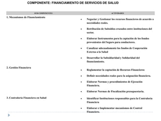 SUB-COMPONENTES ACTIVIDADES
1. Mecanismos de Financiamiento
Negociar y Gestionar los recursos financieros de acuerdo a
necesidades reales.
Retribución de Subsidios cruzados entre instituciones del
sector.
Elaborar Instrumentos para la captación de los fondos
provenientes del Seguro para conductores.
Canalizar adecuadamente los fondos de Cooperación
Externa a la Salud
Desarrollar la Subsidiaridad y Solidaridad del
financiamiento.
2. Gestión Financiera
Reglamentar la captación de Recursos Financieros
Definir necesidades reales para la asignación financiera.
Elaborar Normas y procedimientos de Ejecución
Financiera.
Elaborar Normas de Fiscalización presupuestaria.
3. Contraloría Financiera en Salud Identificar Instituciones responsables para la Contraloría
Financiera
Elaborar e Implementar mecanismos de Control
Financiero.
COMPONENTE: FINANCIAMIENTO DE SERVICIOS DE SALUD
 