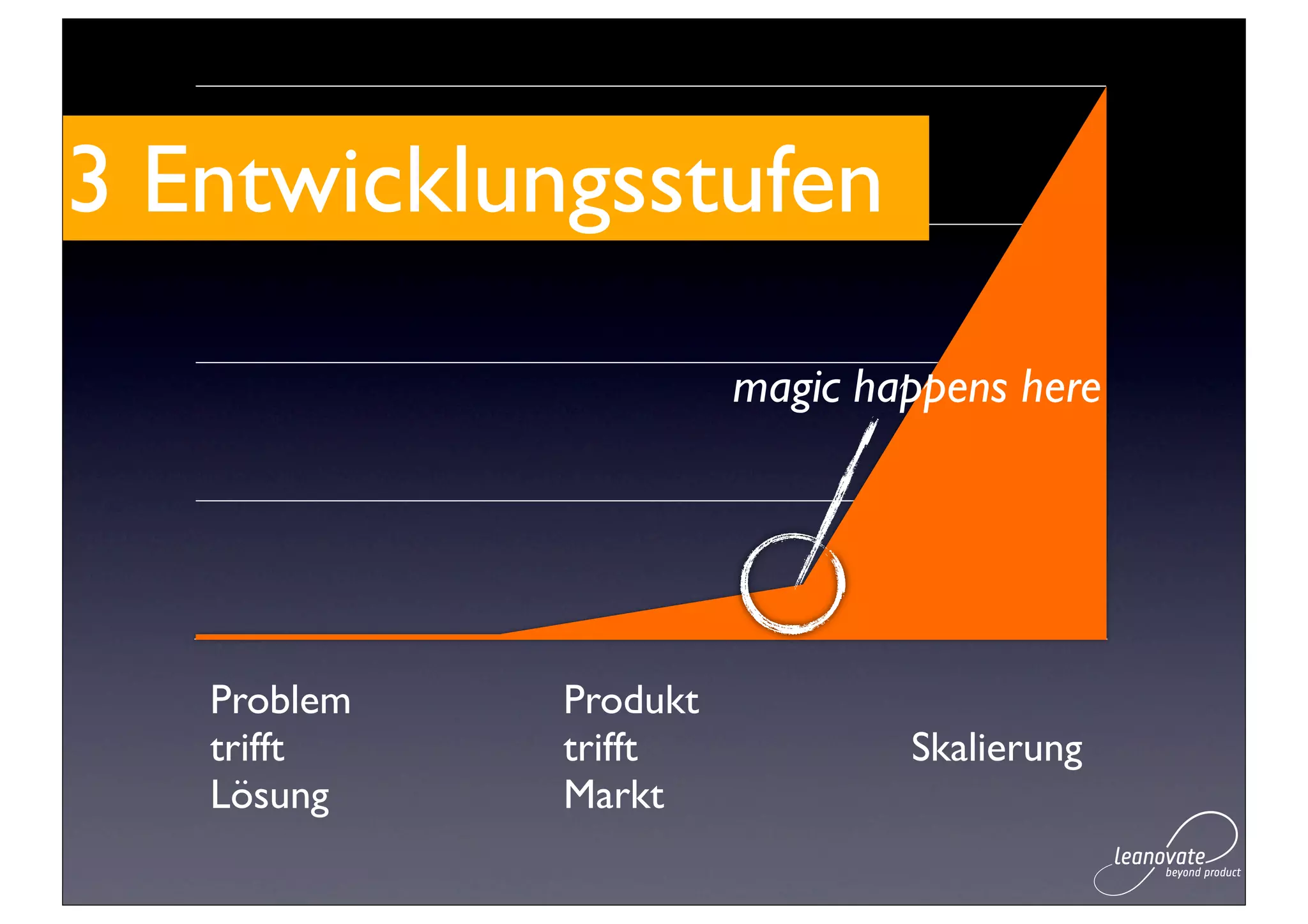 3 Entwicklungsstufen
                       magic happens here




   Problem   Produkt
   trifft    trifft            Skalierung
   Lösung    Markt
 