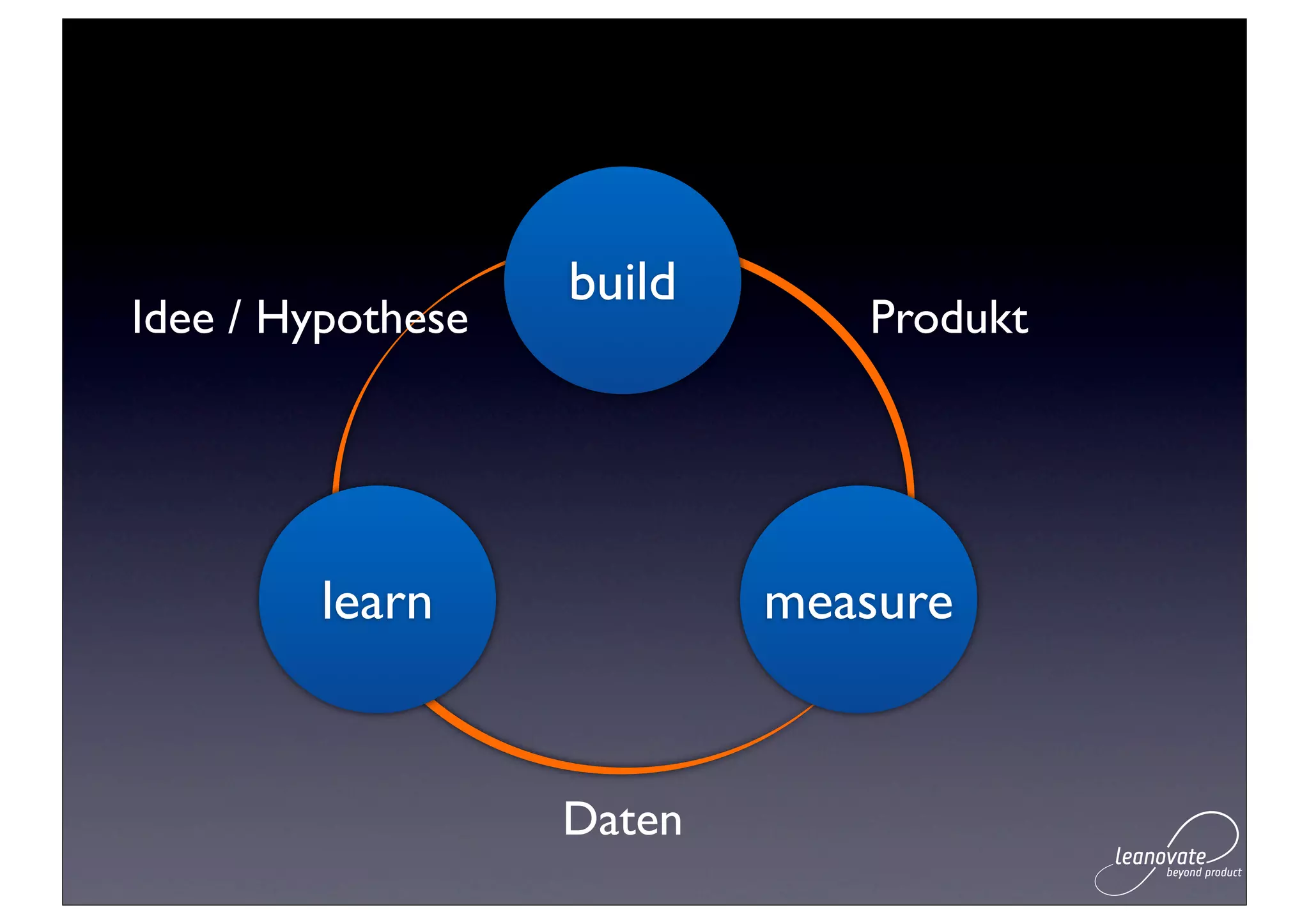 build
Idee / Hypothese              Produkt




         learn             measure


                   Daten
 
