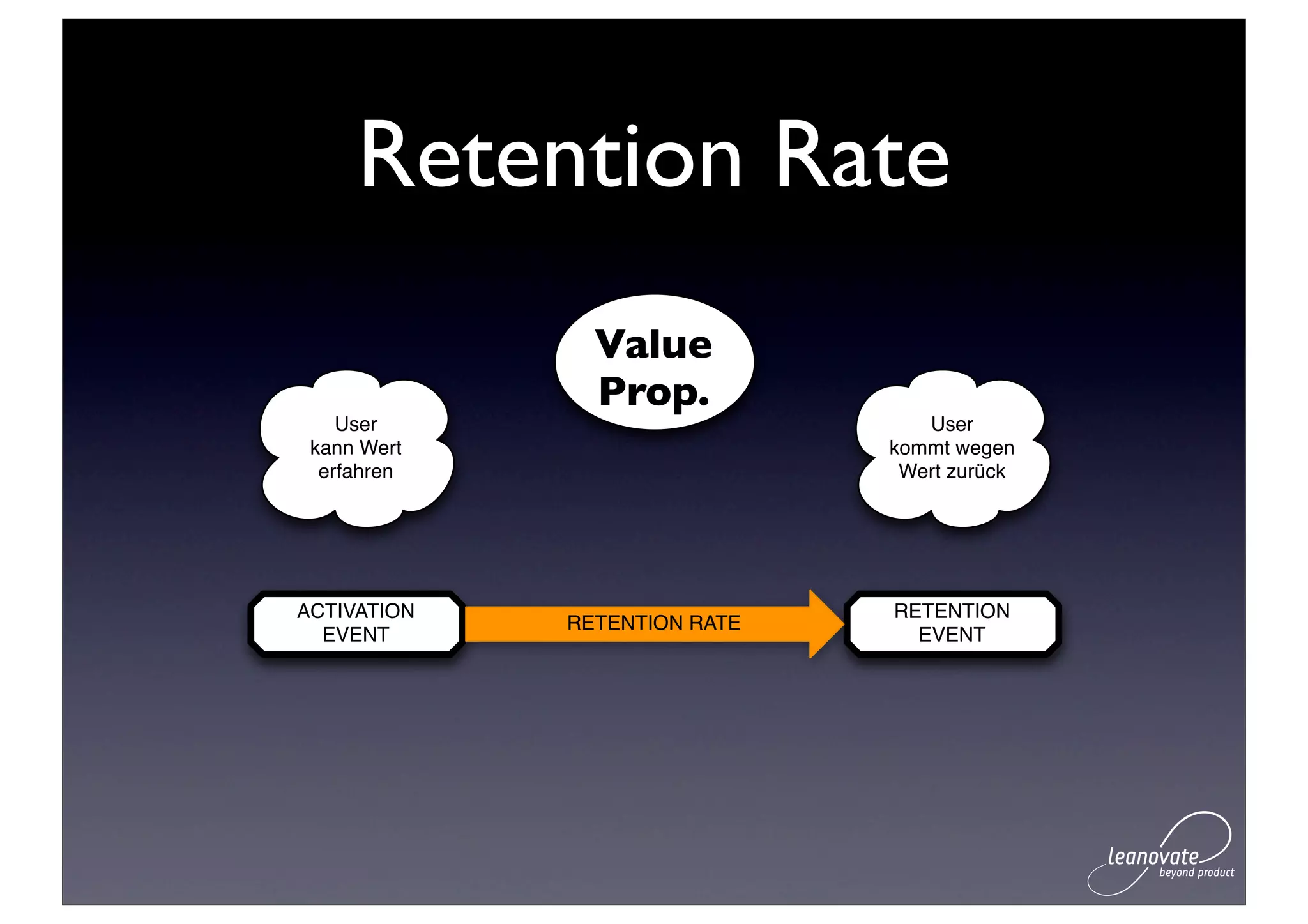 Retention Rate
               Value
               UVP
               Prop.
    User                         User
 kann Wert                    kommt wegen
  erfahren                     Wert zurück




ACTIVATION                    RETENTION
             RETENTION RATE
  EVENT                         EVENT
 