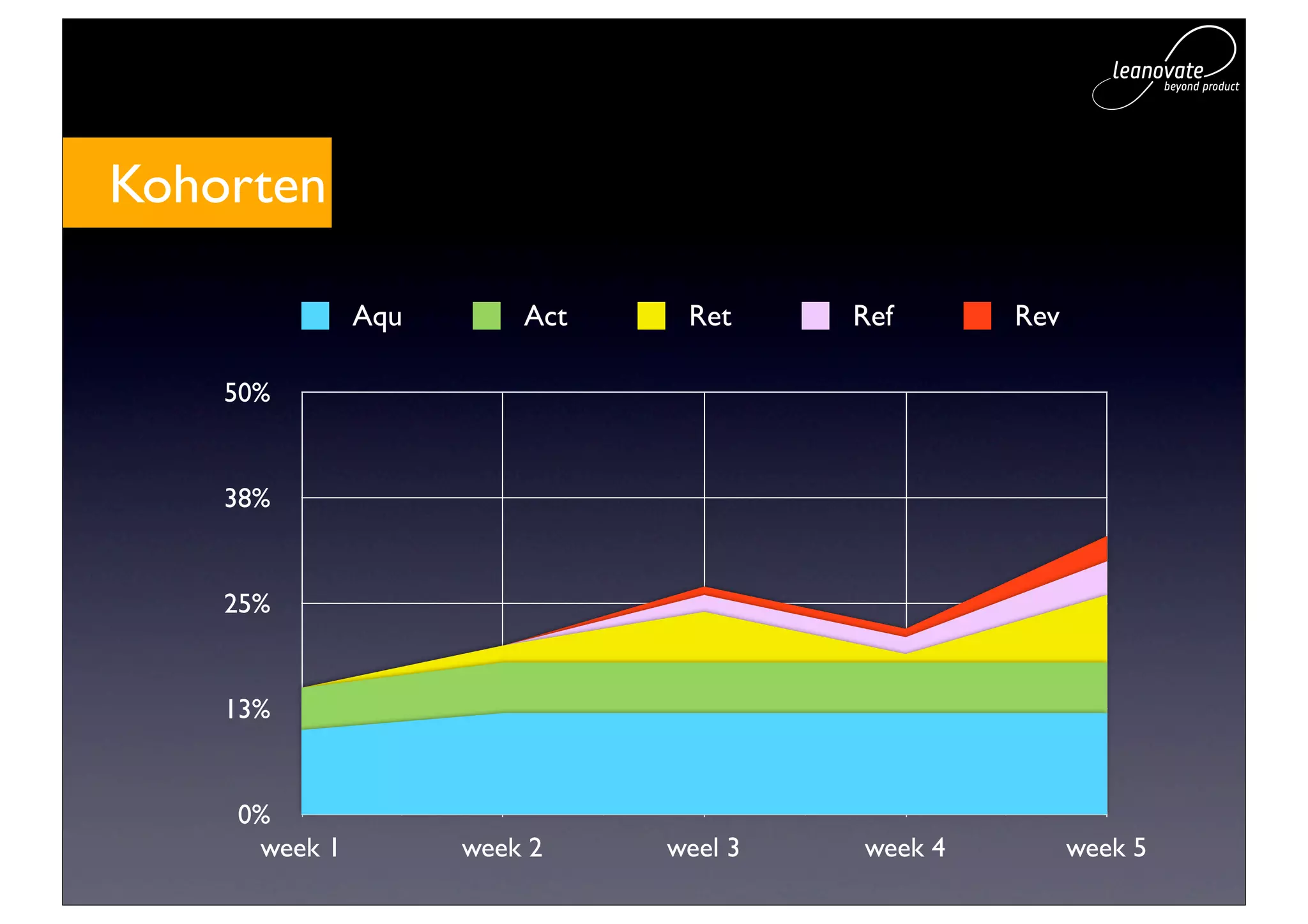 Kohorten

              Aqu       Act    Ret     Ref      Rev

    50%


    38%


    25%


    13%


    0%
     week 1         week 2    weel 3   week 4         week 5
 