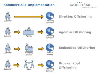 Kommerzielle Implementation


                              Direktes Offshoring




                              Agentur Offshoring




                              Embedded Offshoring




                              Brückenkopf
                              Offshoring
 