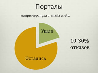 Порталы
например, ngs.ru, mail.ru, etc.

Ушли

10-30%
отказов
Остались

 