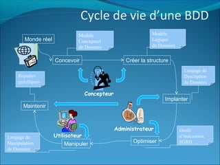 Cycle de vie d’une BDD
Monde réel
Concevoir Créer la structure
Implanter
OptimiserManipuler
Maintenir
Concepteur
Modèle
Conceptuel
de Données
Modèle
Logique
de Données
Administrateur
Langage de
Description
de Données
Outils
d’indexation,
SGBD, …
UtilisateurLangage de
Manipulation
de Données
Requêtes
spécifiques
 