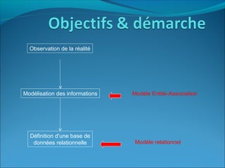 Observation de la réalité
Modélisation des informations
Définition d’une base de
données relationnelle
Modèle Entité-Association
Modèle relationnel
 