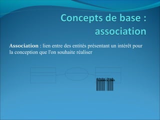 Association : lien entre des entités présentant un intérêt pour
la conception que l'on souhaite réaliser
 